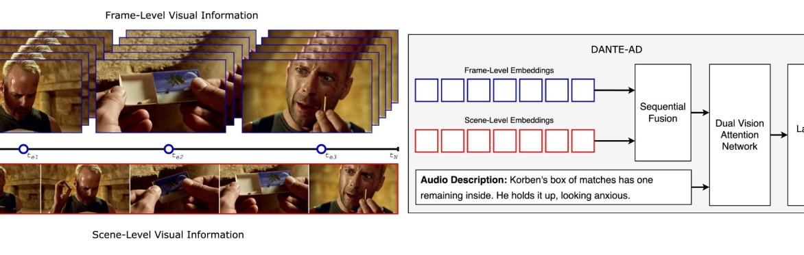Diagram illustrating the DANTE-AD system for generating audio descriptions from visual inputs. On the left side, two rows of images represent frame-level and scene-level visual information from movie