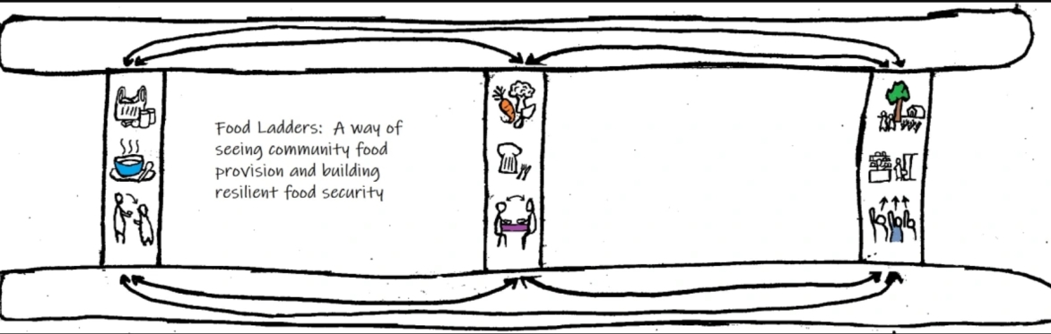 Food Ladders Poplar - let's map out and connect with food support projects, groups and services in Poplar!