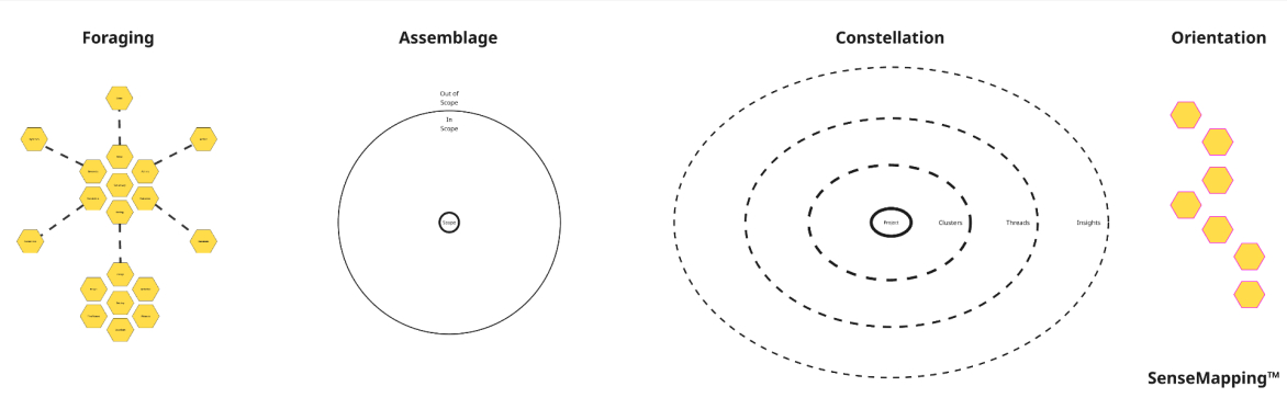 Diagram showing the four stages of SenseMapping™
