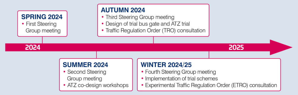 Timeline to start of trial, including ATZ co-design workshops in Summer 2024 and implementation of trial schemes in Winter 2024/25