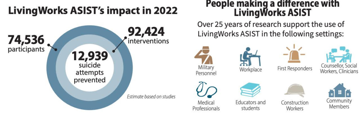 LivingWorks ASIST
