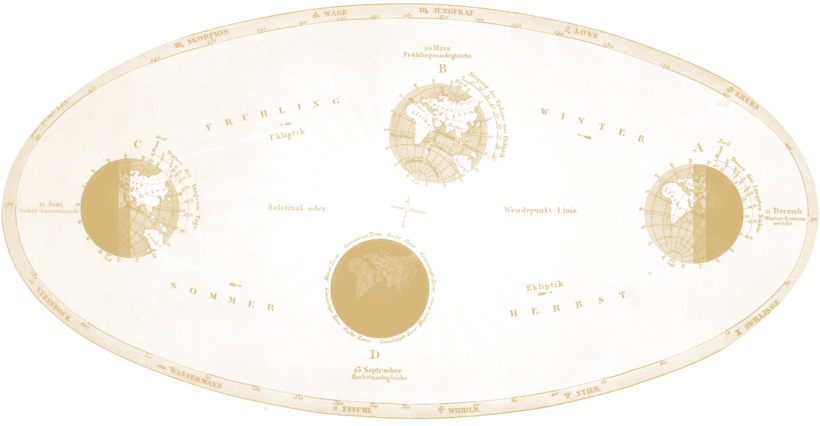 The Earth in its four seasons, after J. Heck, 1851