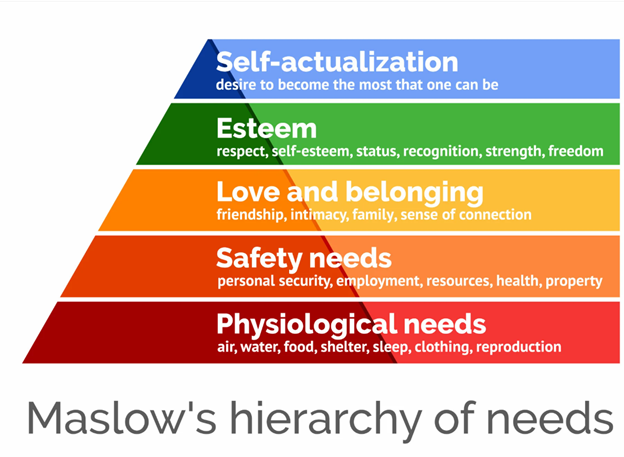 Maslow's hierarchy of needs