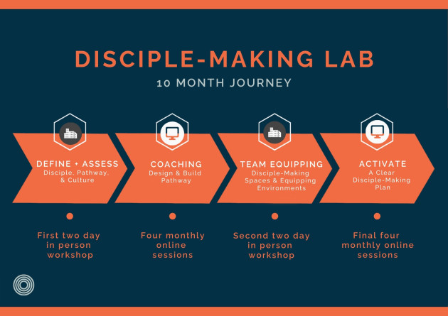 Disciple-making lab: A 10-month journey